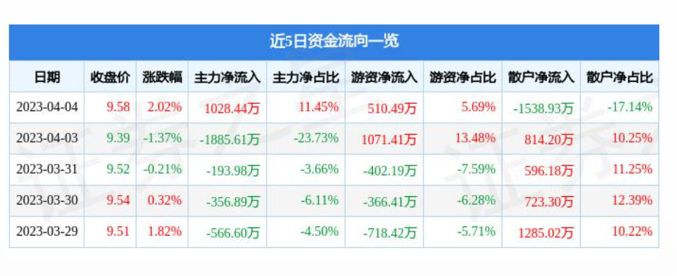 龙华连续两个月回升 3月物流业景气指数为55.5%