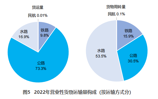 龙华交通部：2022货运量506.63亿吨 同比下降3.1%